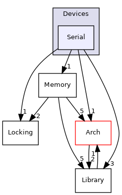 Serial