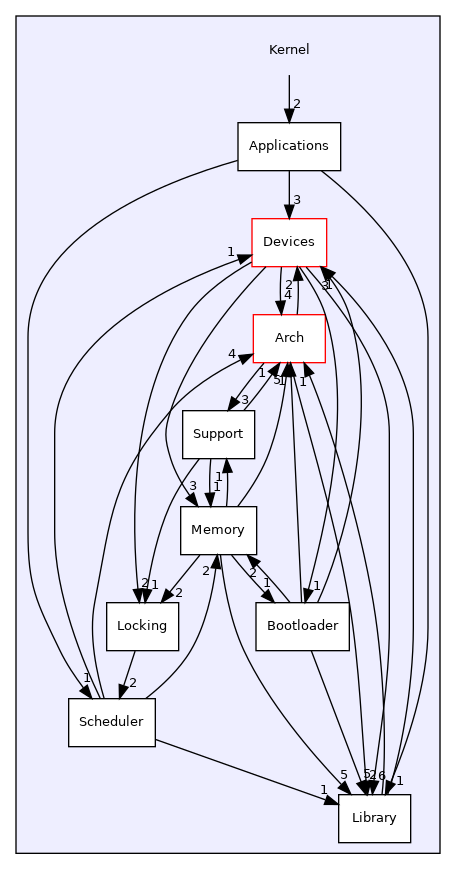 Kernel